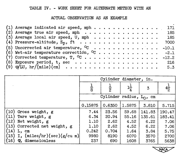 Table IV. - Work Sheet for Alternate Method with an Actual Observation as an Example